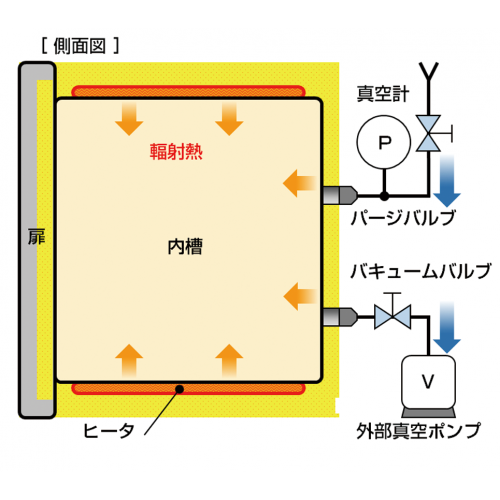 真空烘箱運作方式