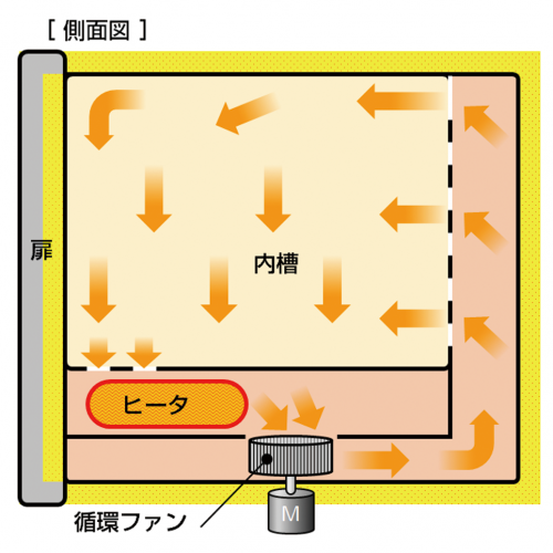 乾熱滅菌器運作方式